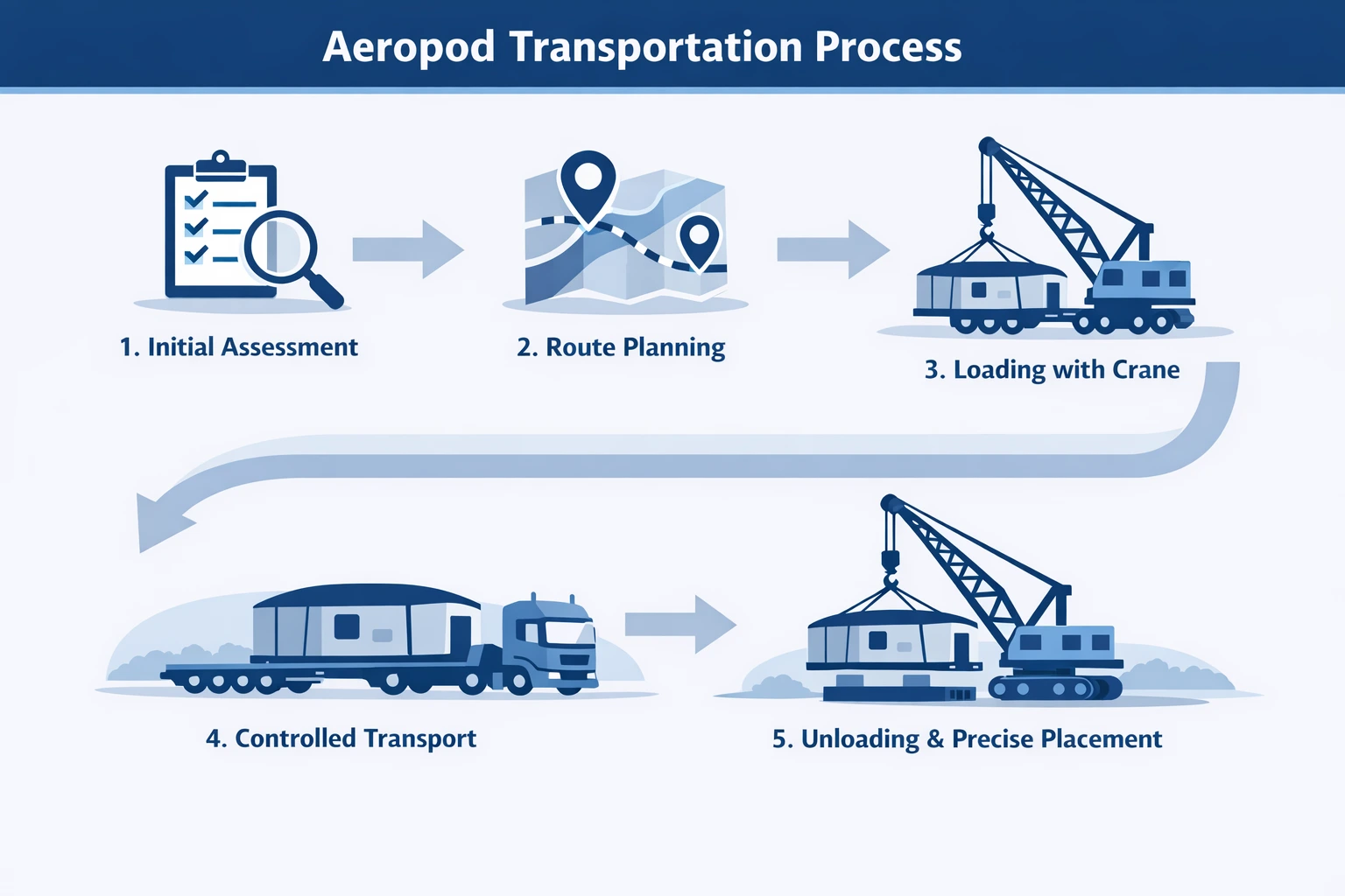 Step-by-Step How Aeropods Are Transported Safely